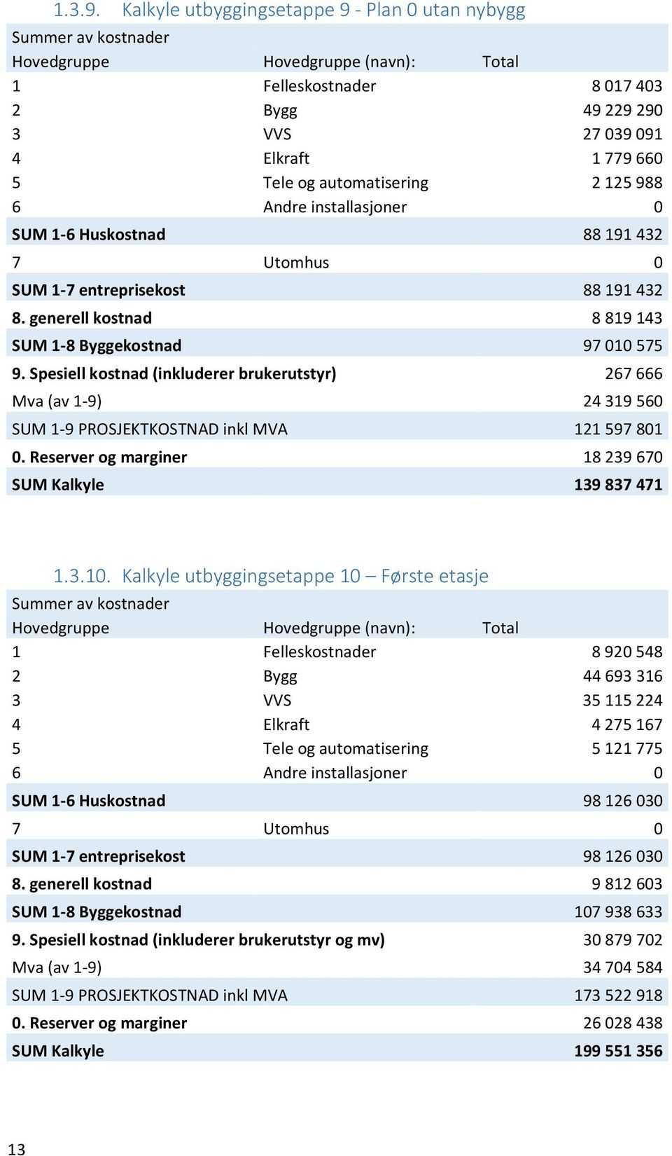 entreprisekost 88 191 432 8. generell kostnad 8 819 143 SUM 1-8 Byggekostnad 97 010 575 9.