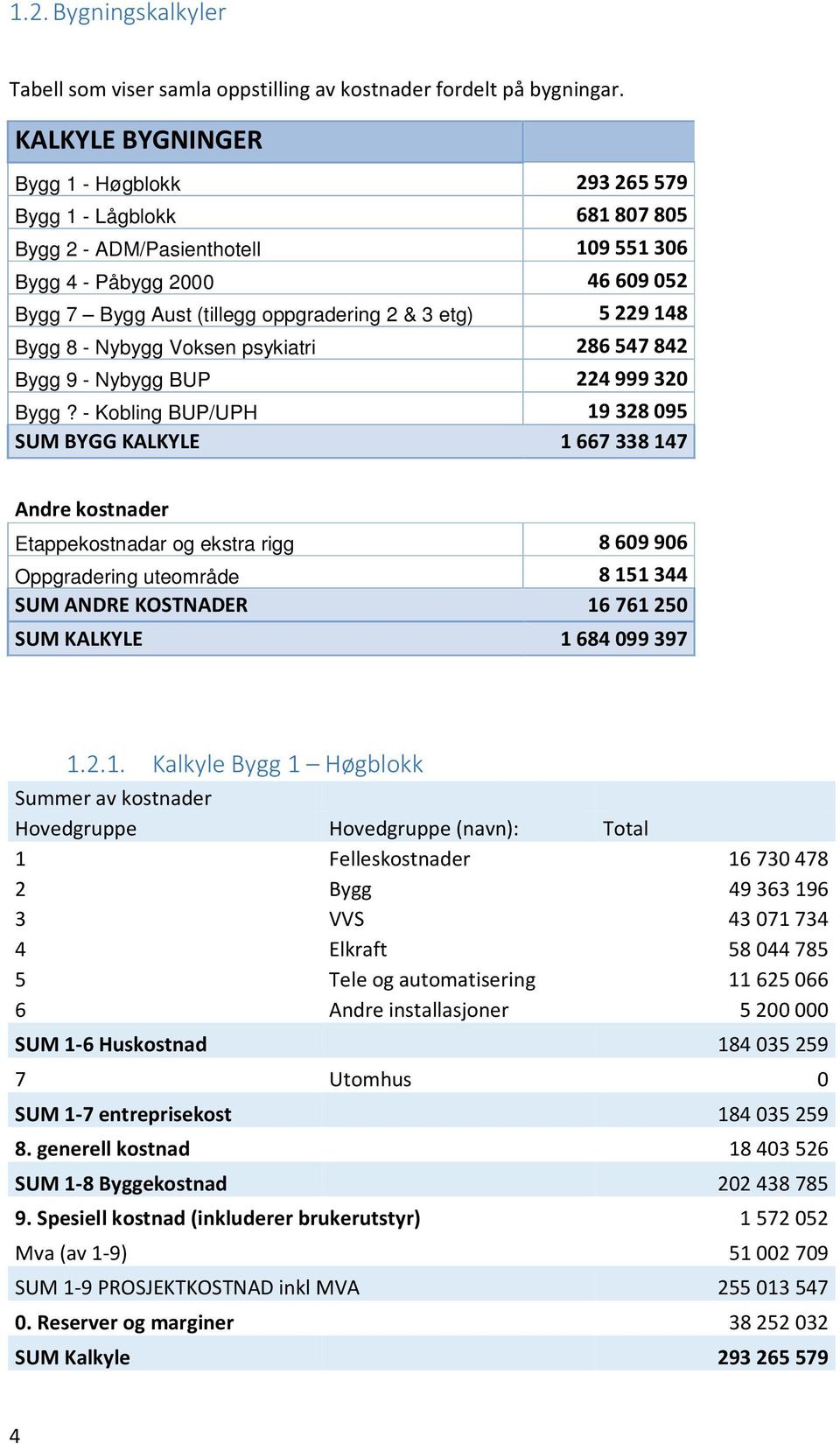 5 229 148 Bygg 8 - Nybygg Voksen psykiatri 286 547 842 Bygg 9 - Nybygg BUP 224 999 320 Bygg?