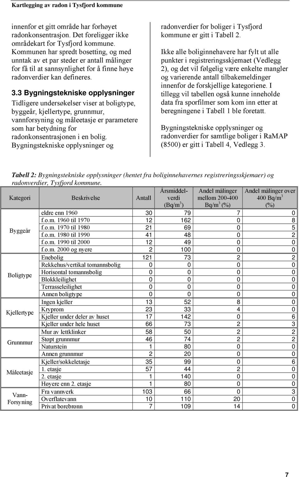 3 Bygningstekniske opplysninger Tidligere undersøkelser viser at boligtype, byggeår, kjellertype, grunnmur, vannforsyning og måleetasje er parametere som har betydning for radonkonsentrasjonen i en