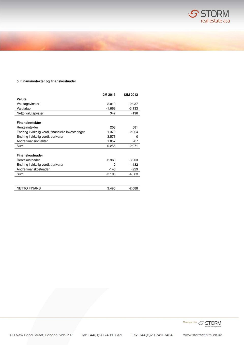 372 2.024 Endring i virkelig verdi, derivater 3.573 0 Andre finansinntekter 1.057 267 Sum 6.255 2.