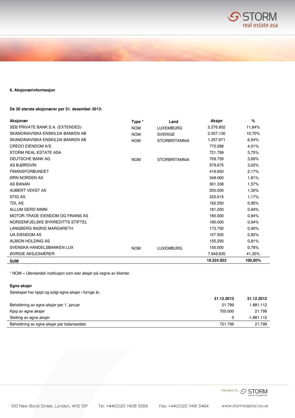 799 3,75% DEUTSCHE BANK AG NOM STORBRITANNIA 709.759 3,69% AS BJØRGVIN 579.675 3,02% FINANSFORBUNDET 416.650 2,17% ØRN NORDEN AS 348.060 1,81% AS BANAN 301.338 1,57% AUBERT VEKST AS 250.