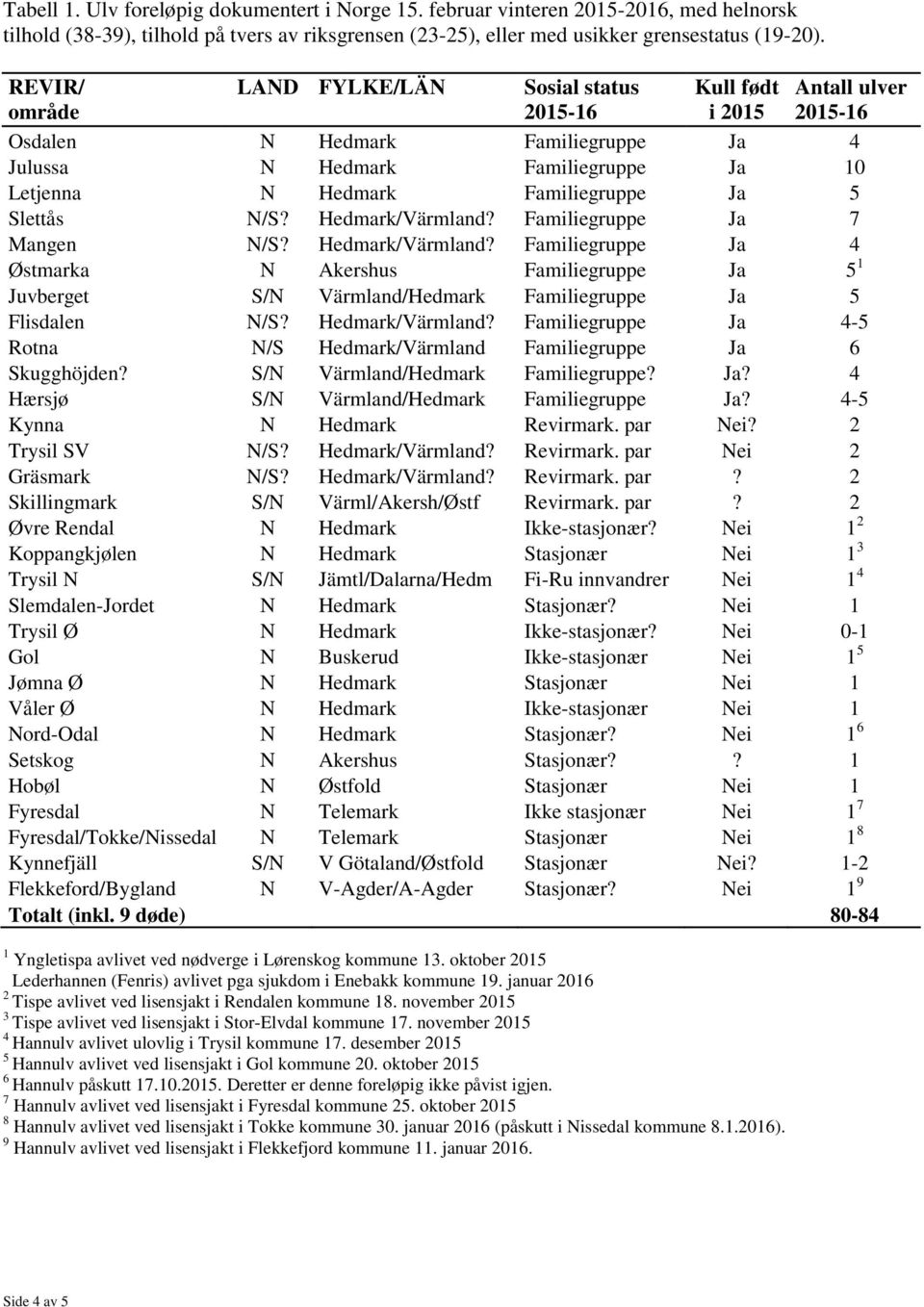 5 Slettås N/S? Hedmark/Värmland? Familiegruppe Ja 7 Mangen N/S? Hedmark/Värmland? Familiegruppe Ja 4 Østmarka N Akershus Familiegruppe Ja 5 1 Juvberget S/N Värmland/Hedmark Familiegruppe Ja 5 Flisdalen N/S?