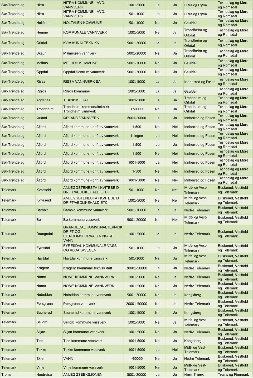 1001-5000 Ja Ja Hitra og Frøya 501-1000 Ja Ja Hitra og Frøya Sør-Trøndelag Holtålen HOLTÅLEN KOMMUNE 501-1000 Nei Ja Gauldal Sør-Trøndelag Hemne KOMMUNALE 1001-5000 Nei Ja Sør-Trøndelag Orkdal