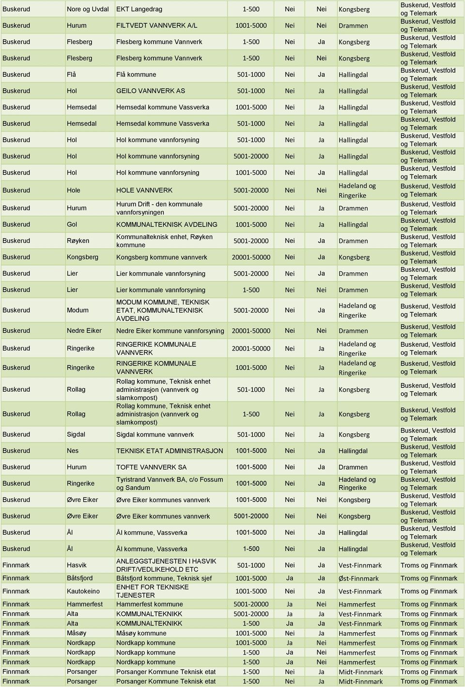 501-1000 Nei Ja Hallingdal Hol Hol kommune vannforsyning 501-1000 Nei Ja Hallingdal Hol Hol kommune vannforsyning 5001-20000 Nei Ja Hallingdal Hol Hol kommune vannforsyning 1001-5000 Nei Ja