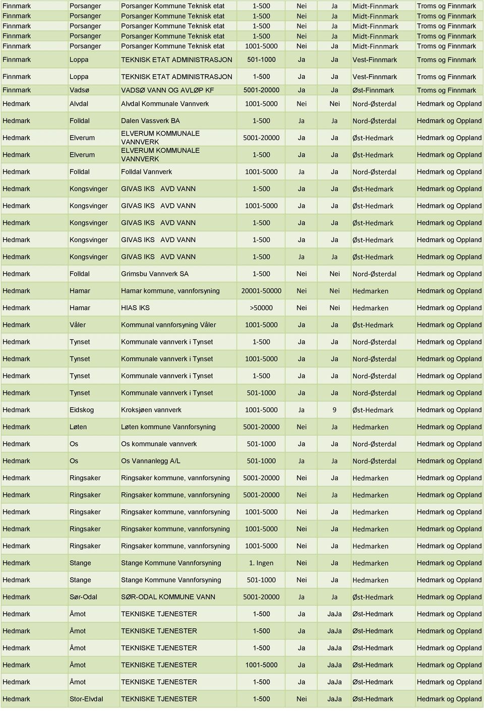 Teknisk etat 1001-5000 Nei Ja Midt-Finnmark og Finnmark Finnmark Loppa TEKNISK ETAT ADMINISTRASJON 501-1000 Ja Ja Vest-Finnmark og Finnmark Finnmark Loppa TEKNISK ETAT ADMINISTRASJON 1-500 Ja Ja