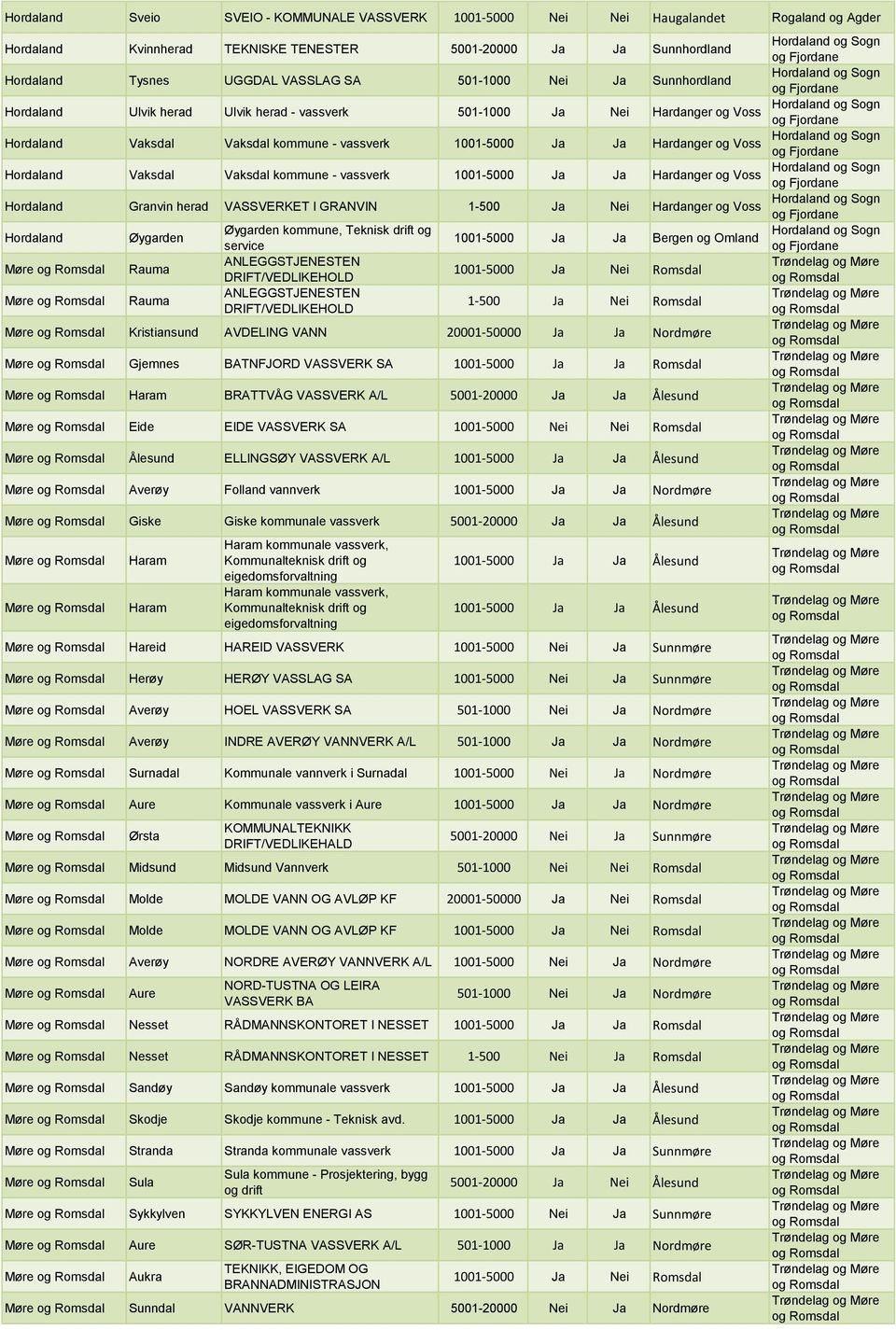 I GRANVIN 1-500 Ja Nei Hardanger og Voss Øygarden Øygarden kommune, Teknisk drift og 1001-5000 Ja Ja Bergen og Omland service Møre Rauma ANLEGGSTJENESTEN 1001-5000 Ja Nei Romsdal DRIFT/VEDLIKEHOLD