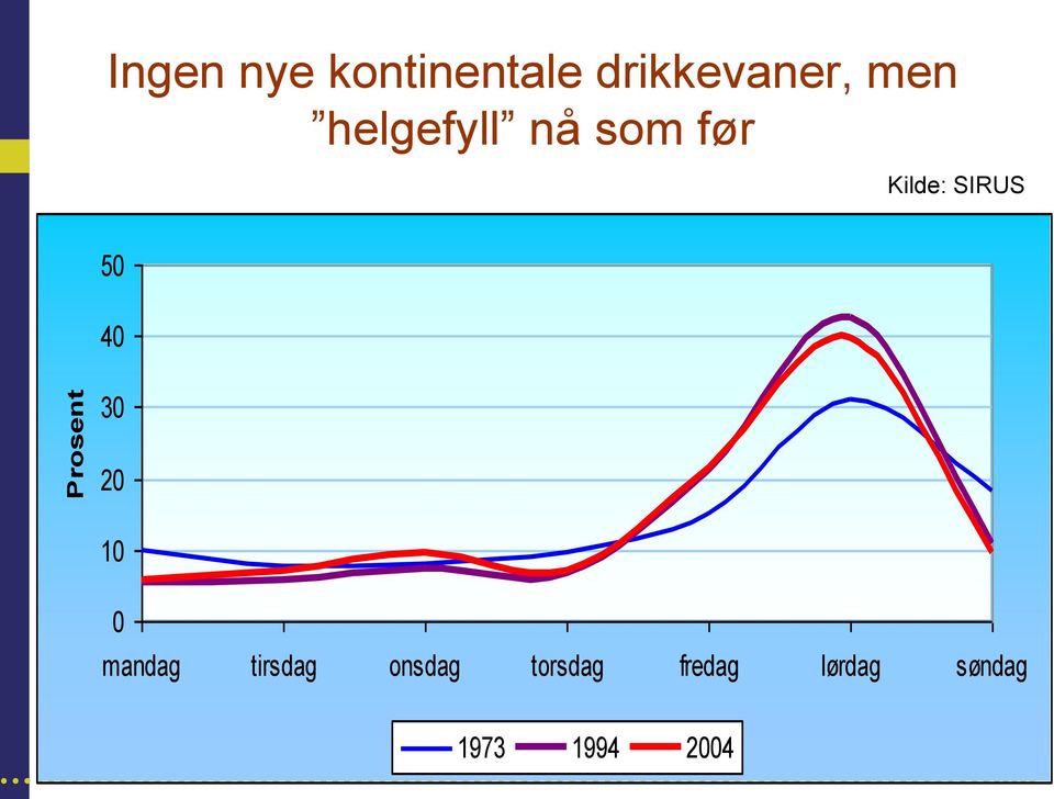 Kilde: SIRUS 50 40 30 20 10 0 mandag