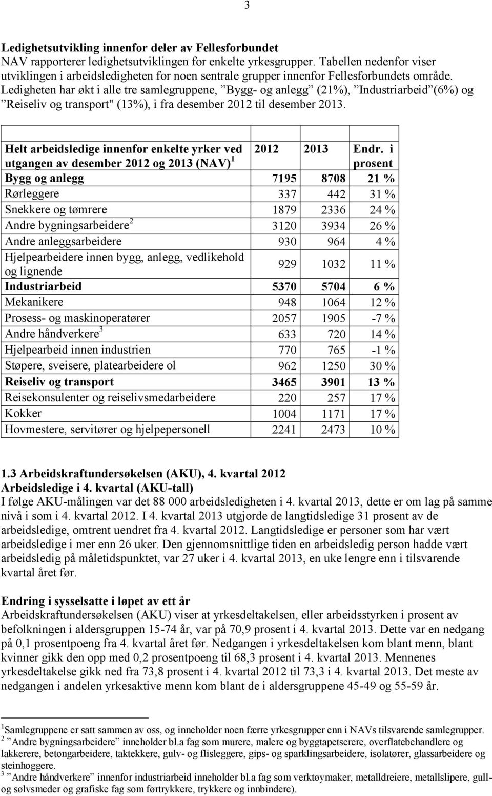 Ledigheten har økt i alle tre samlegruppene, Bygg- og anlegg (21%), Industriarbeid (6%) og Reiseliv og transport" (13%), i fra desember 2012 til desember 2013.