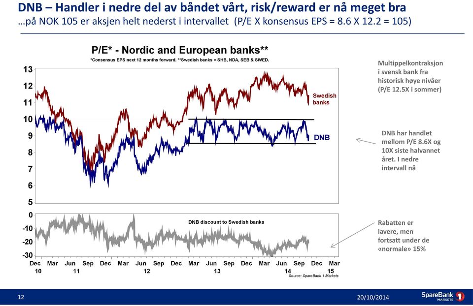 Swedish banks Multippelkontraksjon i svensk bank fra historisk høye nivåer (P/E 12.5X i sommer) 10 9 8 7 DNB DNB har handlet mellom P/E 8.6X og 10X siste halvannet året.