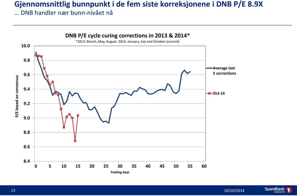0 DNB P/E cycle curing corrections in 2013 & 2014* *2013: March, May, August.