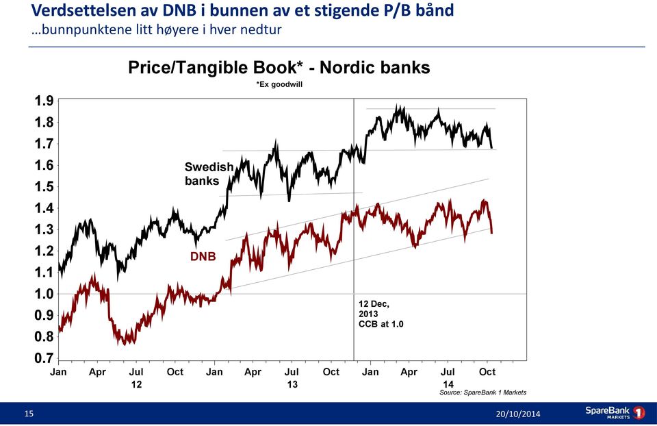 7 Jan Price/Tangible Book* - Nordic banks Swedish banks DNB Apr Jul Oct Jan 12