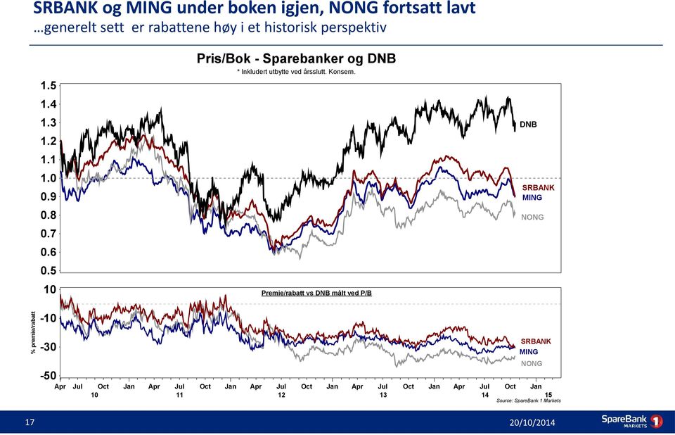 DNB SRBANK MING NONG 10 Premie/rabatt vs DNB målt ved P/B % premie/rabatt -10-30 SRBANK MING -50 Apr Jul Oct Jan