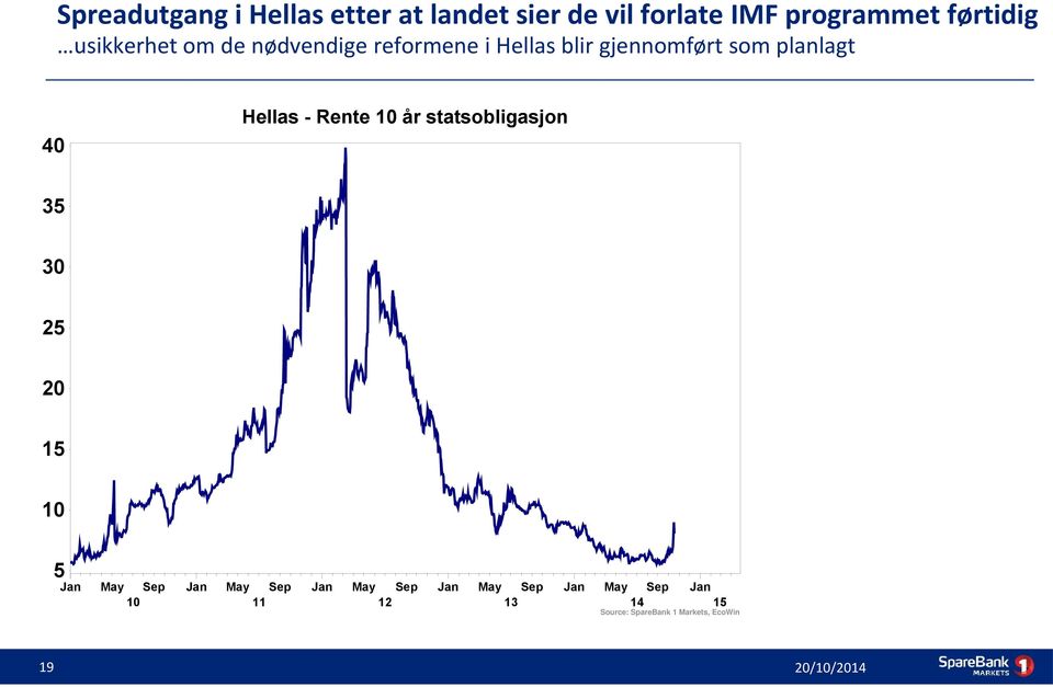 Hellas - Rente 10 år statsobligasjon 35 30 25 20 15 10 5 Jan May Sep Jan 10 May Sep