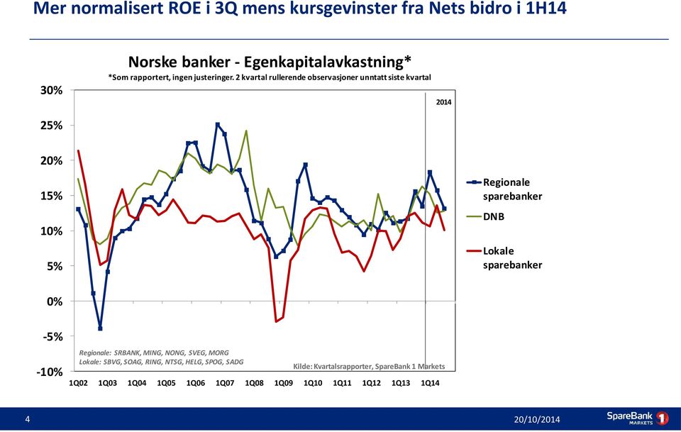 2 kvartal rullerende observasjoner unntatt siste kvartal 2014 25% 20% 15% 10% 5% Regionale sparebanker DNB Lokale