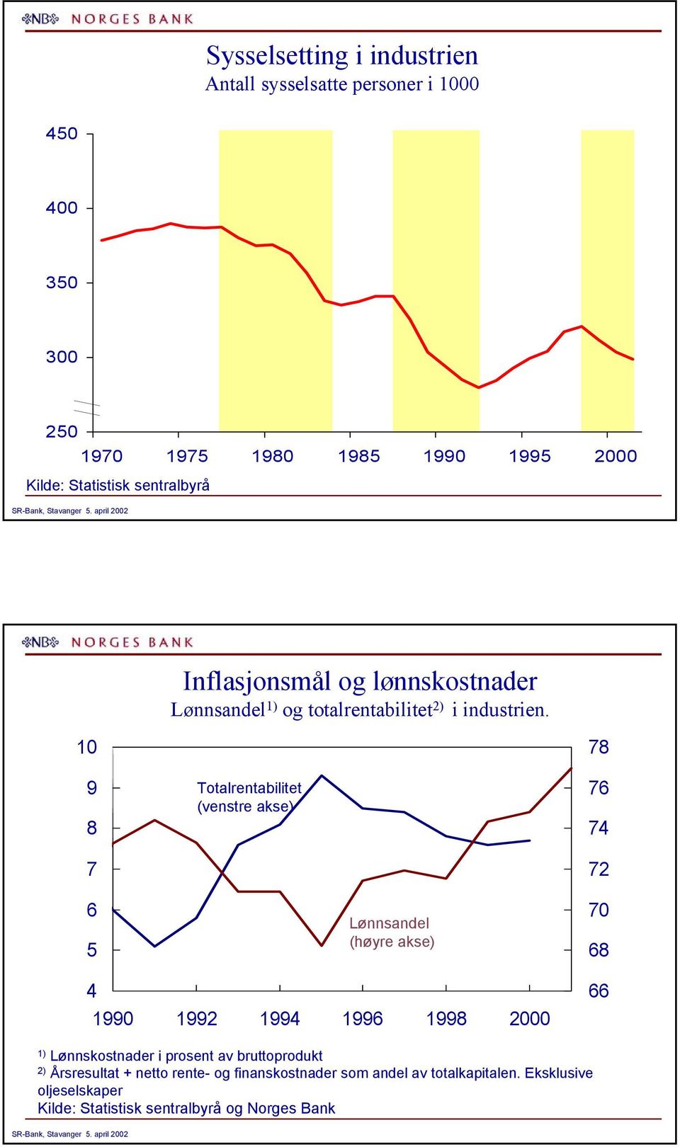 9 8 7 Totalrentabilitet (venstre akse) 78 7 7 7 Lønnsandel (høyre akse) 7 8 99 99 99 99 998 ) Lønnskostnader i prosent av