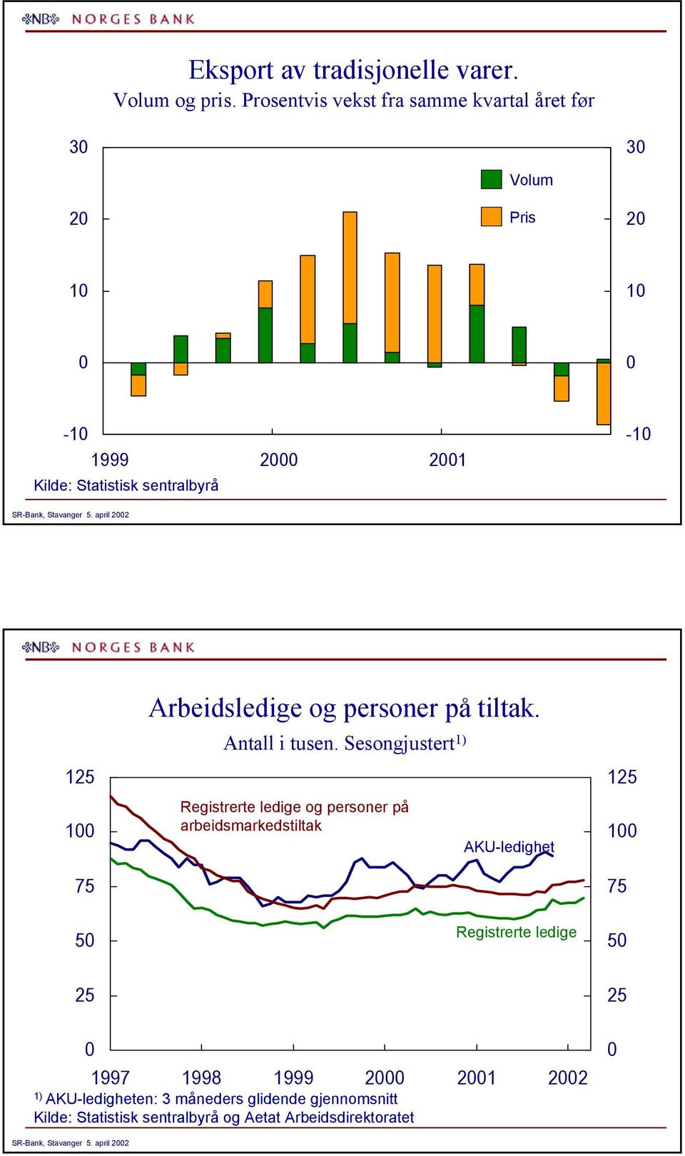 april 7 Arbeidsledige og personer på tiltak. Antall i tusen.