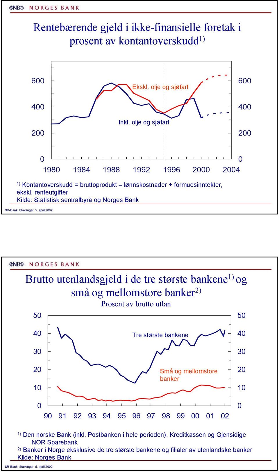 renteutgifter Kilde: Statistisk sentralbyrå og Norges Bank Brutto utenlandsgjeld i de tre største bankene ) og små og mellomstore banker ) Prosent av brutto utlån Tre største