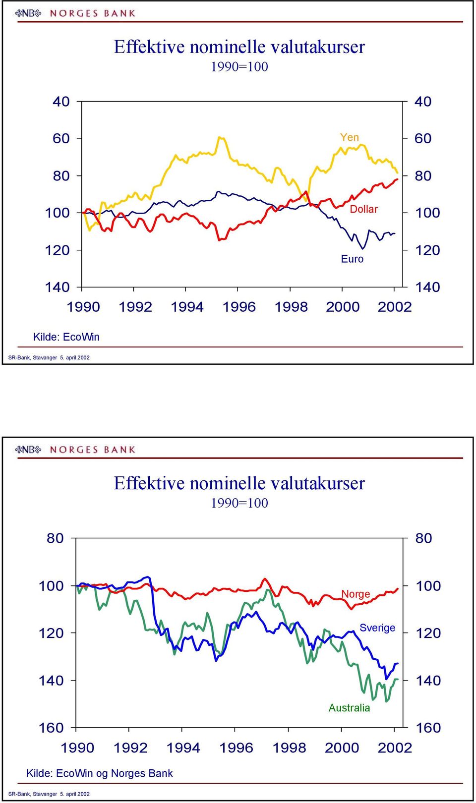 april Effektive nominelle valutakurser 99= 8 8 Norge Sverige