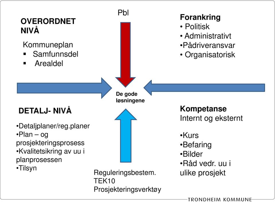 planer Plan og prosjekteringsprosess Kvalitetsikring av uu i planprosessen Tilsyn De gode