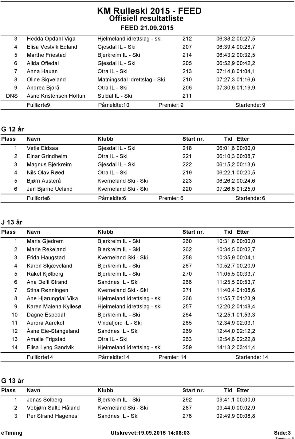 01:19,9 DNS Åsne Kristensen Hoftun Suldal IL - Ski 211 Fullførte: 9 Påmeldte: 10 Premier: 9 Startende: 9 G 12 år 1 Vetle Eidsaa Gjesdal IL - Ski 218 06:01,6 00:00,0 2 Einar Grindheim Otra IL - Ski