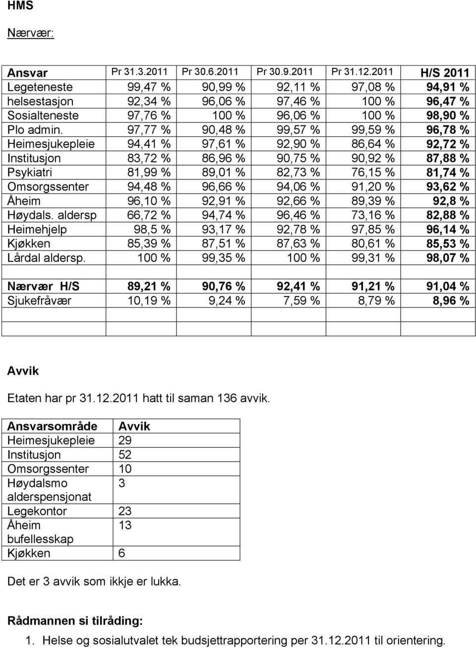 97,77 % 90,48 % 99,57 % 99,59 % 96,78 % Heimesjukepleie 94,41 % 97,61 % 92,90 % 86,64 % 92,72 % Institusjon 83,72 % 86,96 % 90,75 % 90,92 % 87,88 % Psykiatri 81,99 % 89,01 % 82,73 % 76,15 % 81,74 %