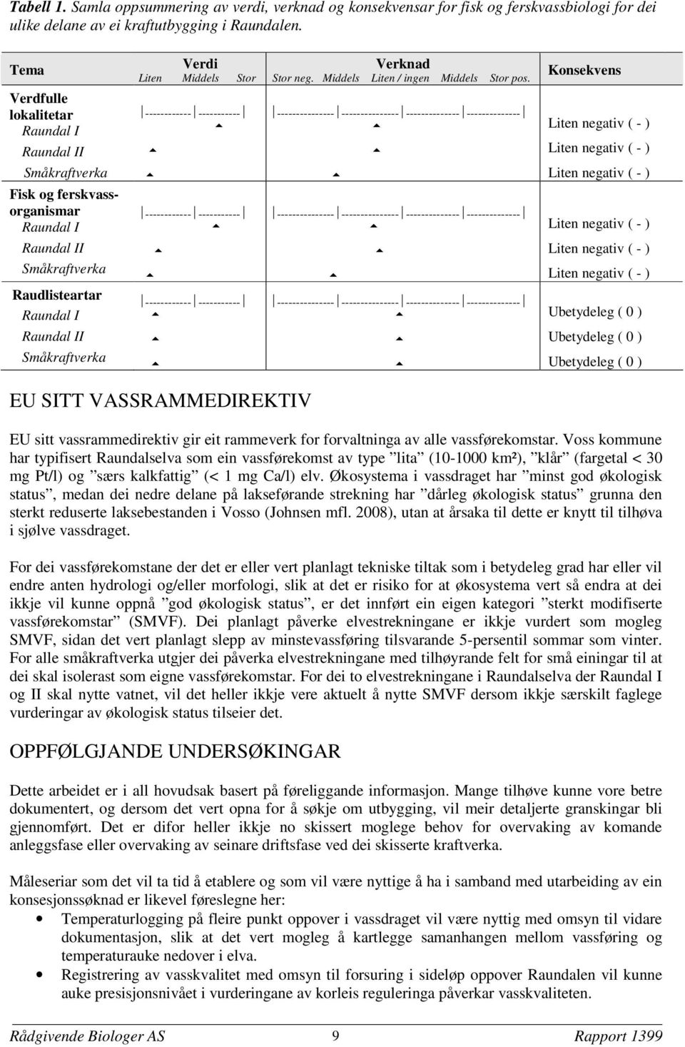 Konsekvens Verdfulle lokalitetar Raundal I Raundal II ------------ ----------- --------------- --------------- -------------- -------------- Liten negativ ( - ) Liten negativ ( - ) Småkraftverka