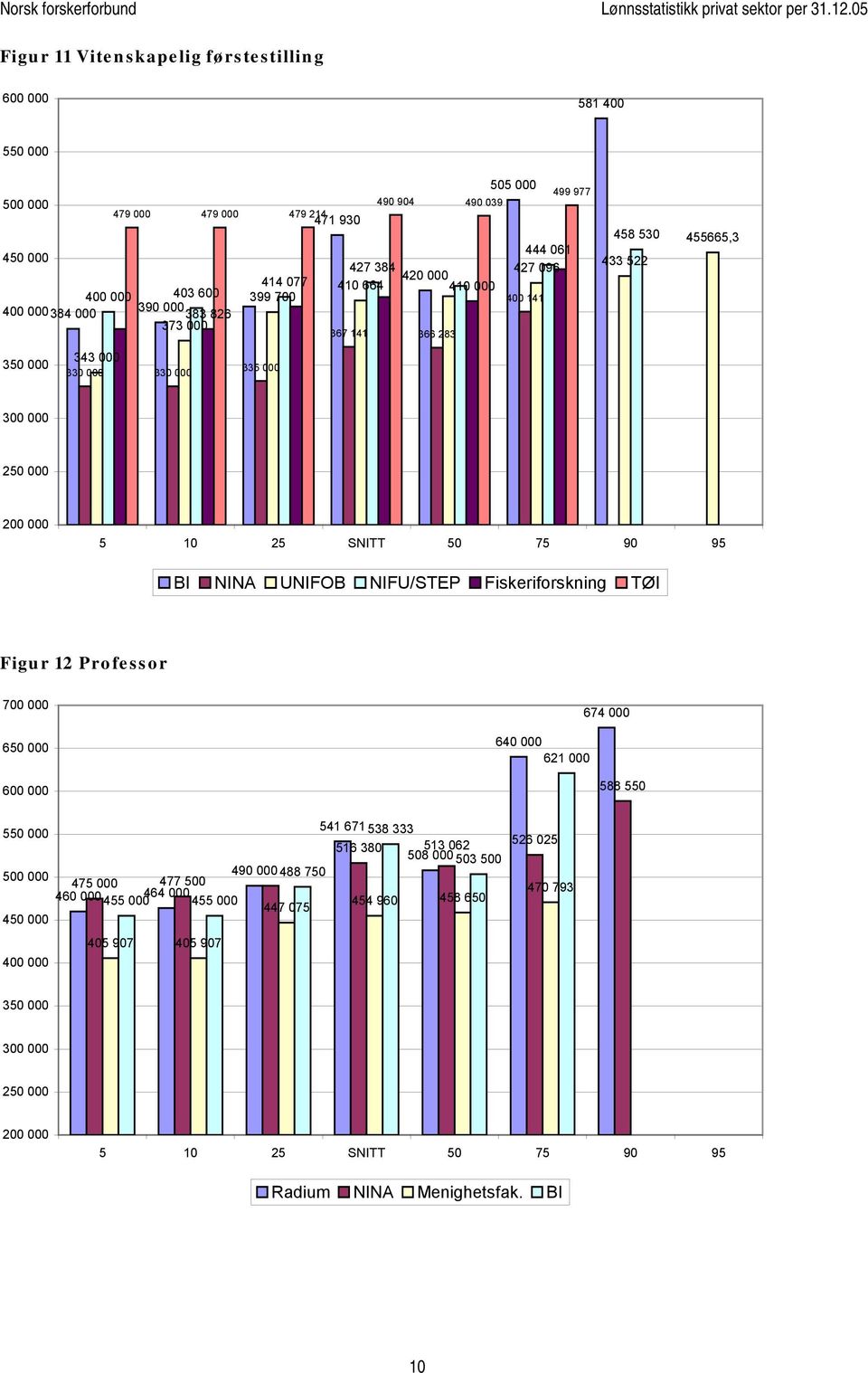 NINA UNIFOB NIFU/STEP Fiskeriforskning TØI Figur 12 Professor 700 000 650 000 600 000 674 000 640 000 621 000 588 550 541 671 550 000 538 333 516 380 513 062