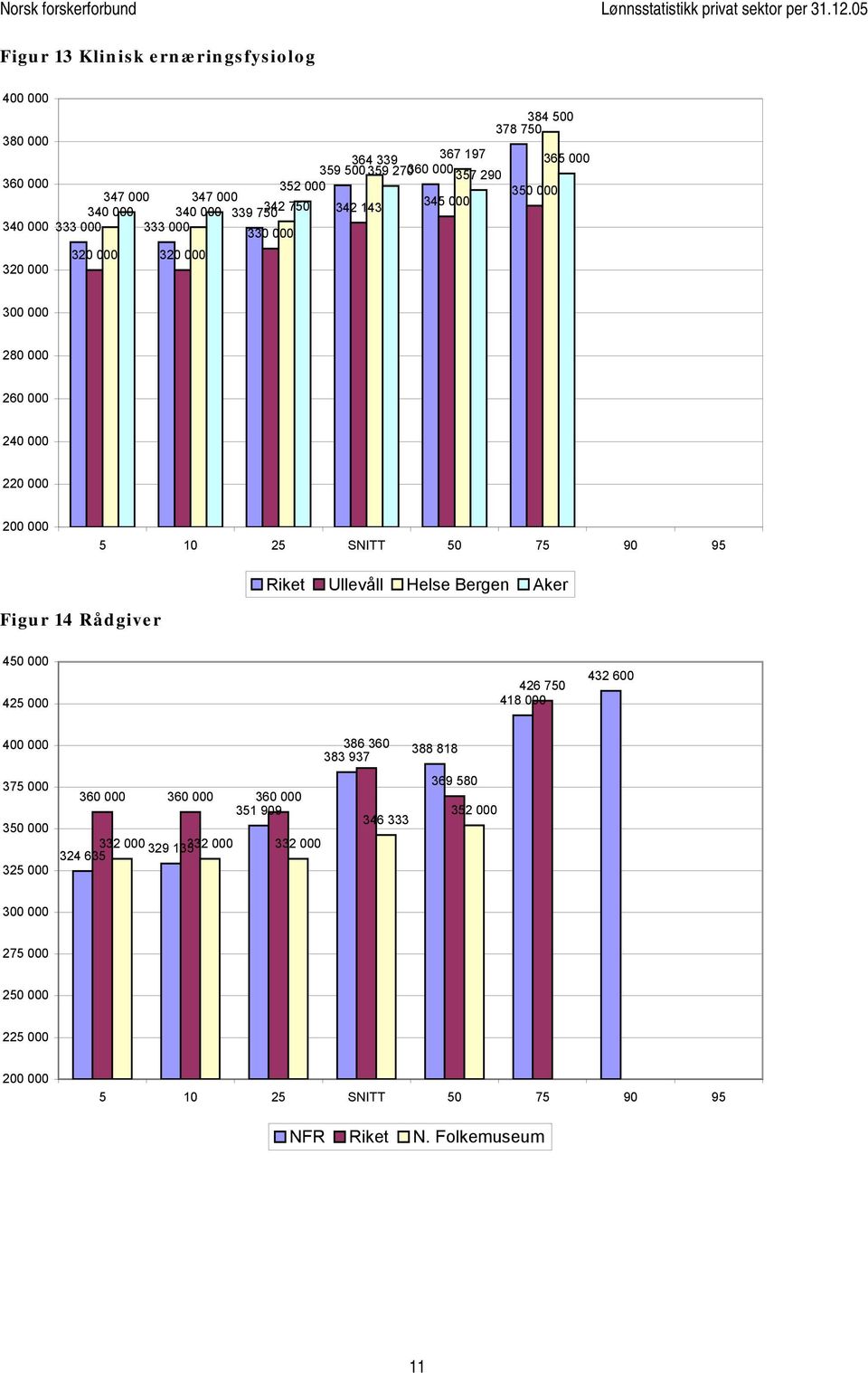 000 220 000 Riket Ullevåll Helse Bergen Aker Figur 14 Rådgiver 425 000 426 750 418 000 432 600 375 000 325 000 386 360 388 818 383 937