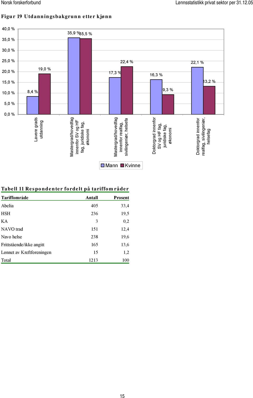 SV og HF fag, juridiske fag, økonomi Doktorgrad innenfor realfag, sivilingeniør, helsefag Mann Kvinne Tabell 11 Respondenter fordelt på tariffområder Tariffområde Antall