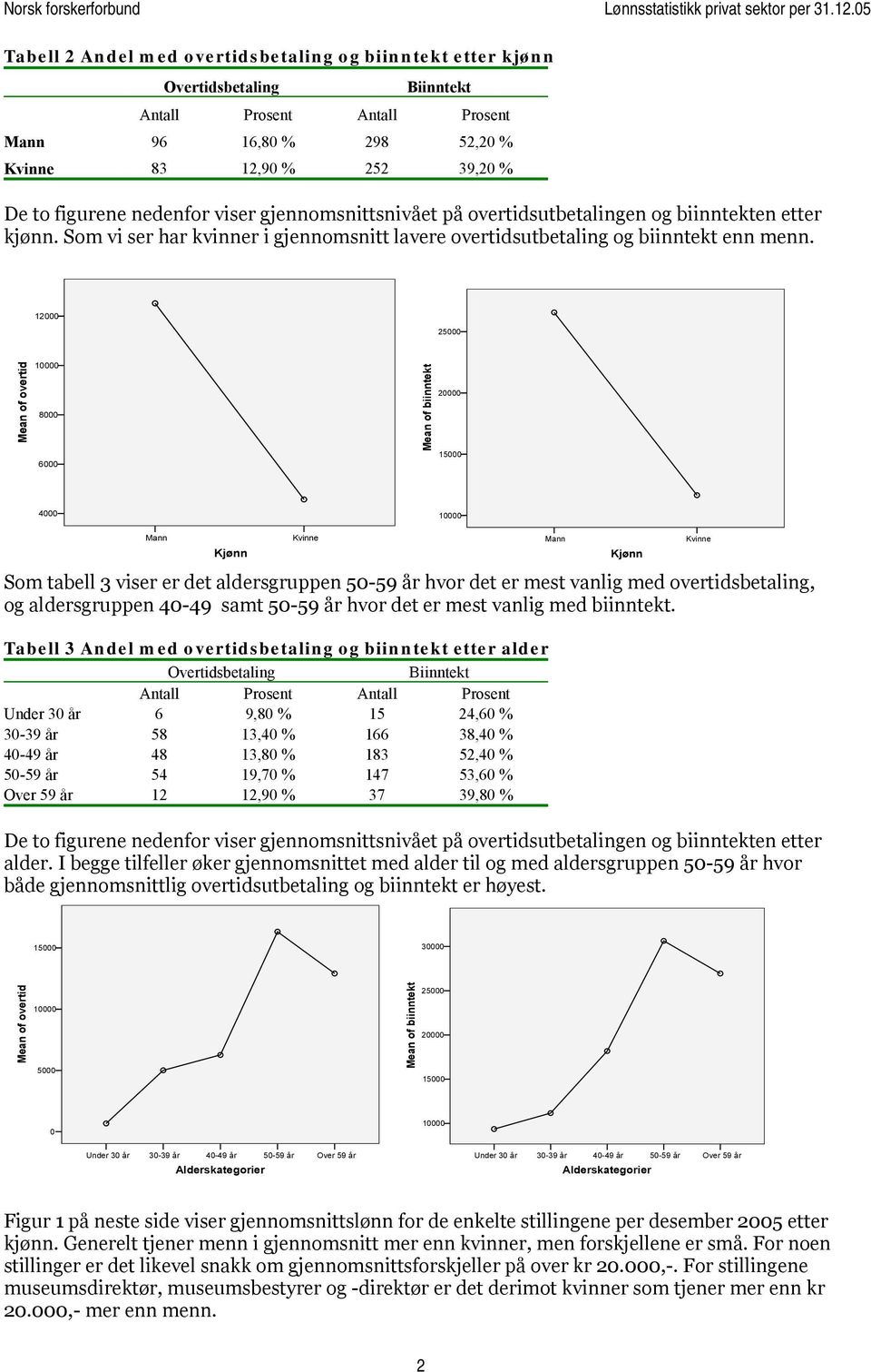 12000 25000 Mean of overtid 10000 8000 6000 Mean of biinntekt 20000 15000 4000 10000 Mann Kjønn Kvinne Som tabell 3 viser er det aldersgruppen 50-59 år hvor det er mest vanlig med overtidsbetaling,