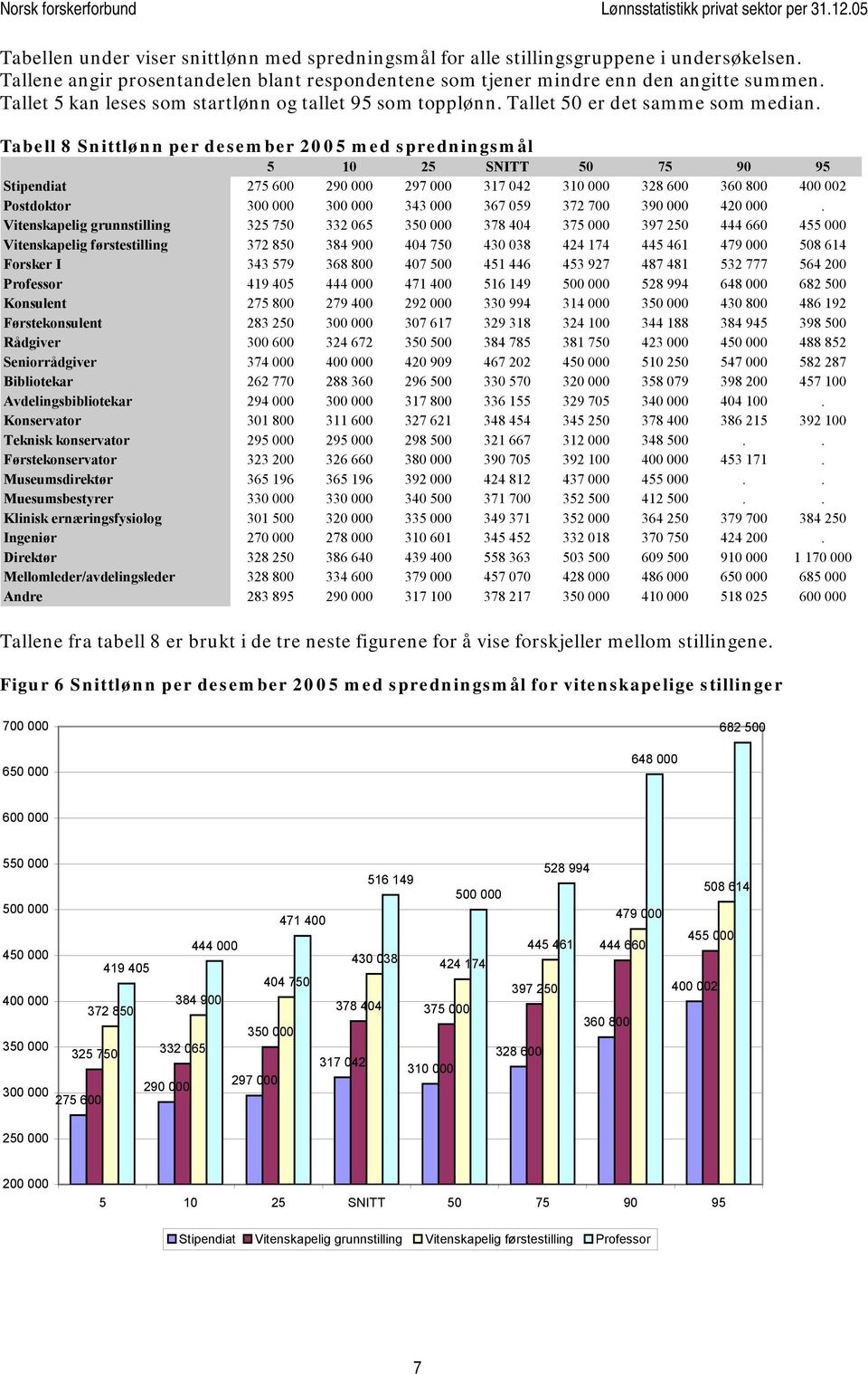 Tabell 8 Snittlønn per desember 2005 med spredningsmål Stipendiat 275 600 290 000 297 000 317 042 310 000 328 600 360 800 400 002 Postdoktor 343 000 367 059 372 700 390 000 420 000.