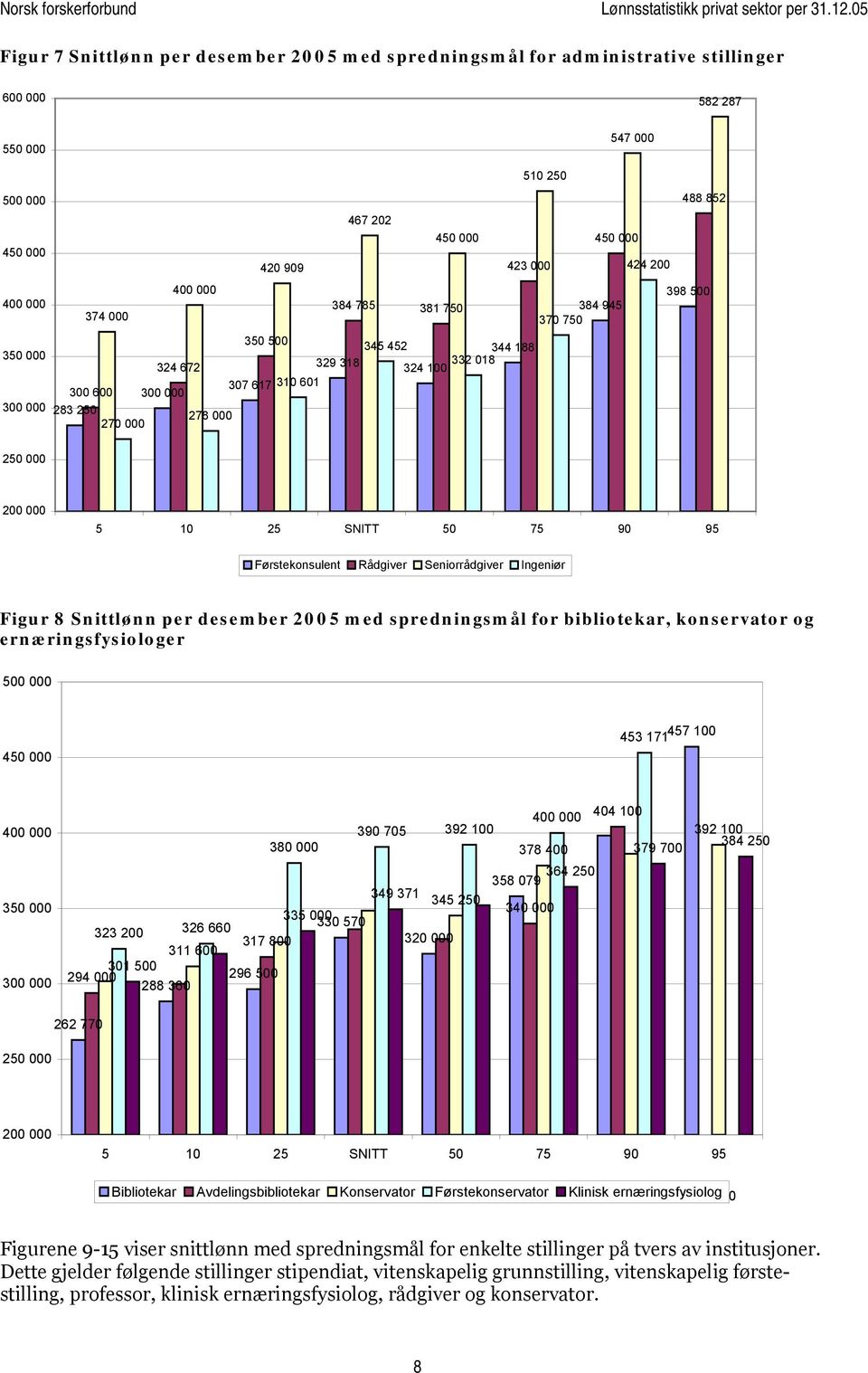 2005 med spredningsmål for bibliotekar, konservator og ernæringsfysiologer 453 171 457 100 404 100 390 705 392 100 380 000 378 400 379 700 364 250 358 079 349 371 345 250 340 000 335 000 330 570 323