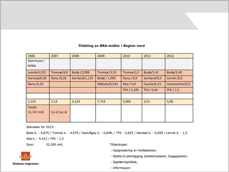 3,224 7,753 5,905 3,51 5,09 Totalt: 31,767 mill Ca4,5 pr år Søknader for 2013: Bodø k. - 4,875 / Tromsø k. - 4,076 / Vestvågøy k. - 0,848, / TFK - 3,825 / Harstad k. - 0,059 / Lenvik k.