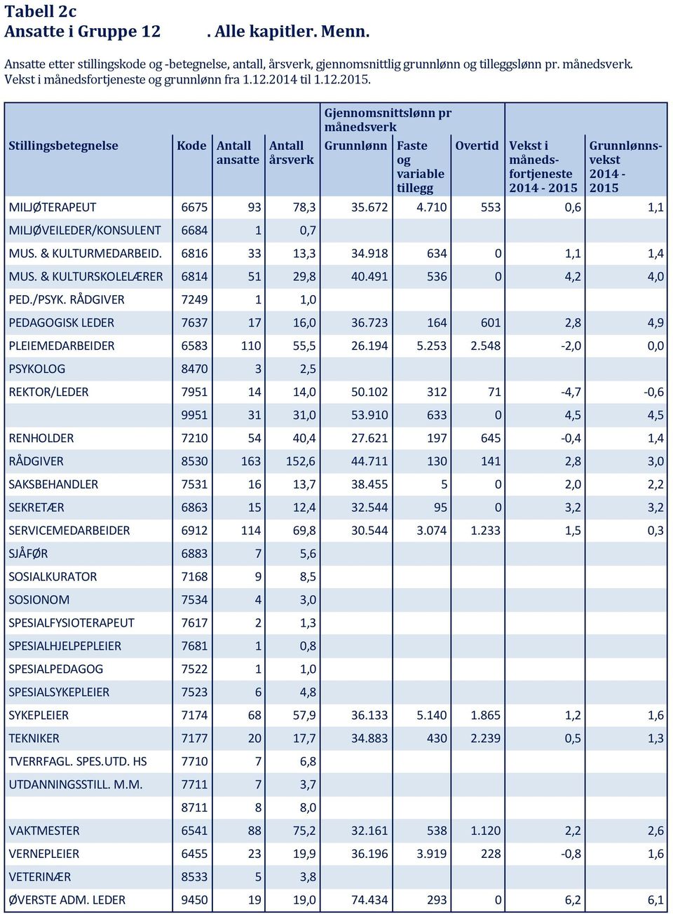 Stillingsbetegnelse Kode ansatte årsverk Gjennomsnittslønn pr månedsverk Grunnlønn Faste og variable tillegg Overtid månedsfortjeneste 2014-2015 Grunnlønnsvekst 2014-2015 MILJØTERAPEUT 6675 93 78,3