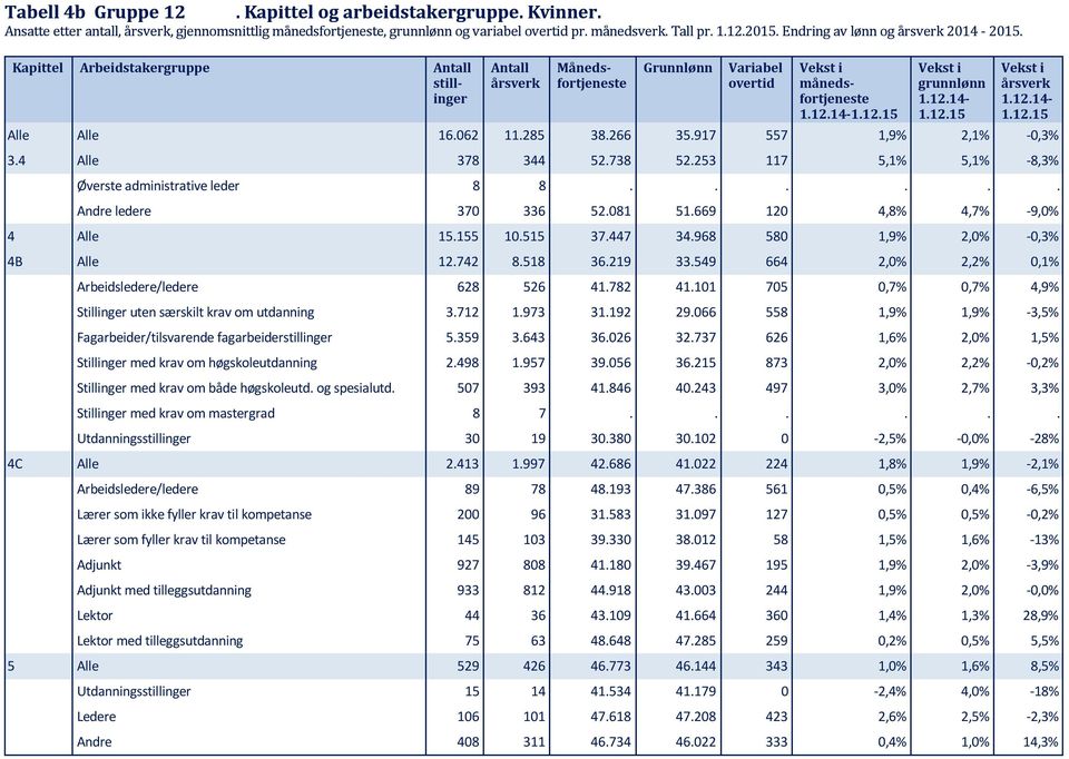 12.14-1.12.15 Alle Alle 16.062 11.285 38.266 35.917 557 1,9% 2,1% -0,3% 3.4 Alle 378 344 52.738 52.253 117 5,1% 5,1% -8,3% Øverste administrative leder 8 8...... Andre ledere 370 336 52.081 51.