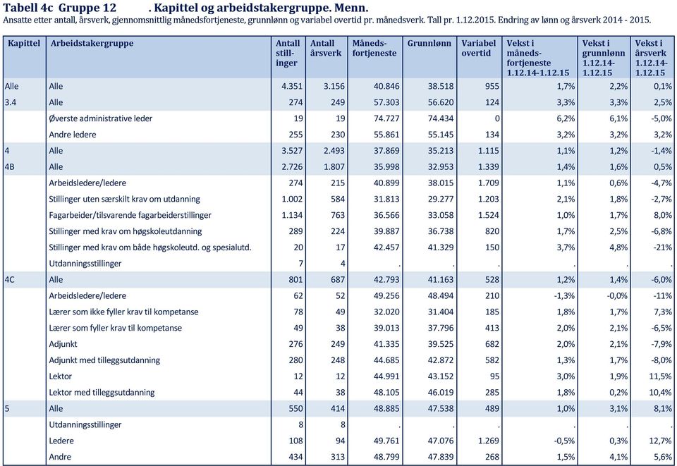 12.14-1.12.15 Alle Alle 4.351 3.156 40.846 38.518 955 1,7% 2,2% 0,1% 3.4 Alle 274 249 57.303 56.620 124 3,3% 3,3% 2,5% Øverste administrative leder 19 19 74.727 74.