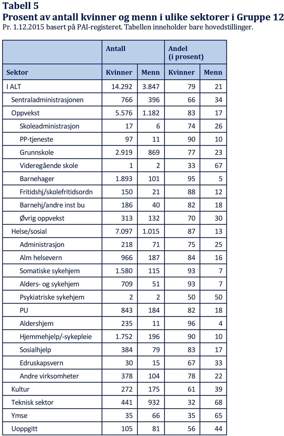 182 83 17 Skoleadministrasjon 17 6 74 26 PP-tjeneste 97 11 90 10 Grunnskole 2.919 869 77 23 Videregående skole 1 2 33 67 Barnehager 1.