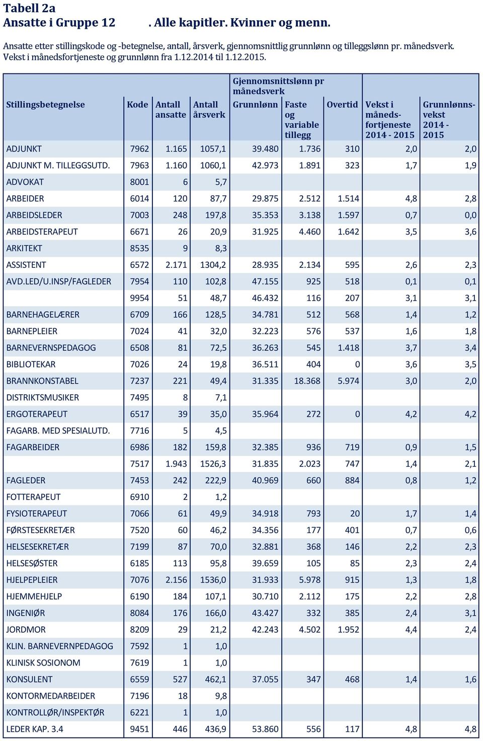 Stillingsbetegnelse Kode ansatte årsverk Gjennomsnittslønn pr månedsverk Grunnlønn Faste og variable tillegg Overtid månedsfortjeneste 2014-2015 Grunnlønnsvekst 2014-2015 ADJUNKT 7962 1.165 1057,1 39.