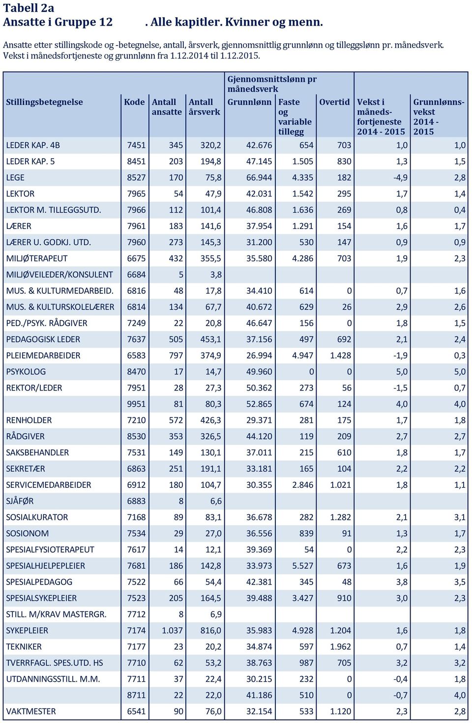 Stillingsbetegnelse Kode ansatte årsverk Gjennomsnittslønn pr månedsverk Grunnlønn Faste og variable tillegg Overtid månedsfortjeneste 2014-2015 Grunnlønnsvekst 2014-2015 LEDER KAP.