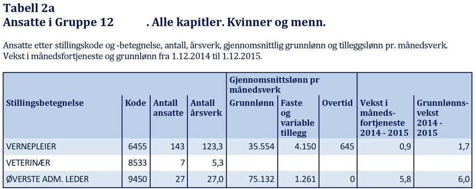 månedsfortjeneste og grunnlønn fra 1.12.2014 til 1.12.2015.