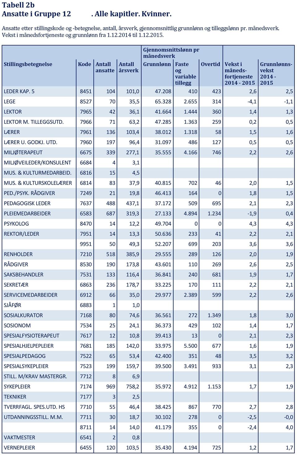 Stillingsbetegnelse Kode ansatte årsverk Gjennomsnittslønn pr månedsverk Grunnlønn Faste og variable tillegg Overtid månedsfortjeneste 2014-2015 Grunnlønnsvekst 2014-2015 LEDER KAP.