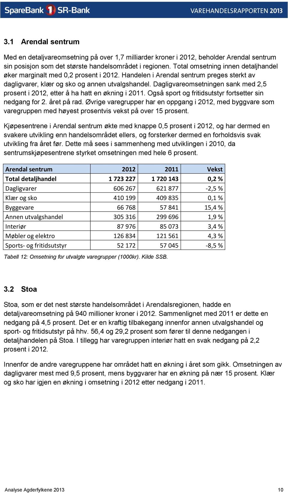 Dagligvareomsetningen sank med 2,5 prosent i 2012, etter å ha hatt en økning i 2011. Også sport og fritidsutstyr fortsetter sin nedgang for 2. året på rad.