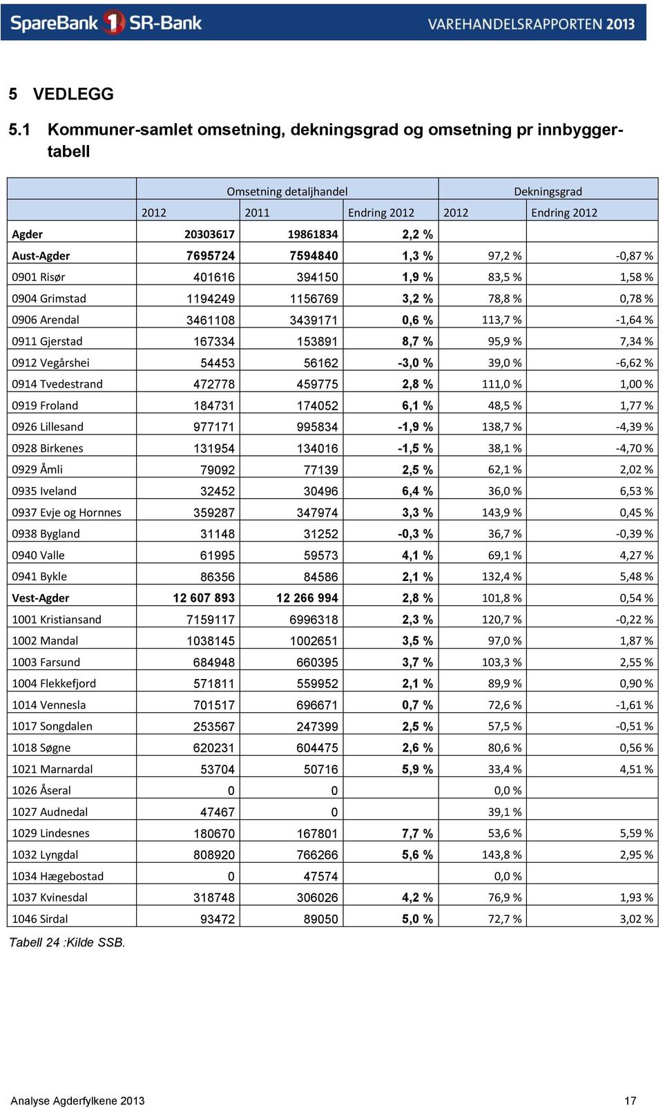 7594840 1,3 % 97,2 % -0,87 % 0901 Risør 401616 394150 1,9 % 83,5 % 1,58 % 0904 Grimstad 1194249 1156769 3,2 % 78,8 % 0,78 % 0906 Arendal 3461108 3439171 0,6 % 113,7 % -1,64 % 0911 Gjerstad 167334