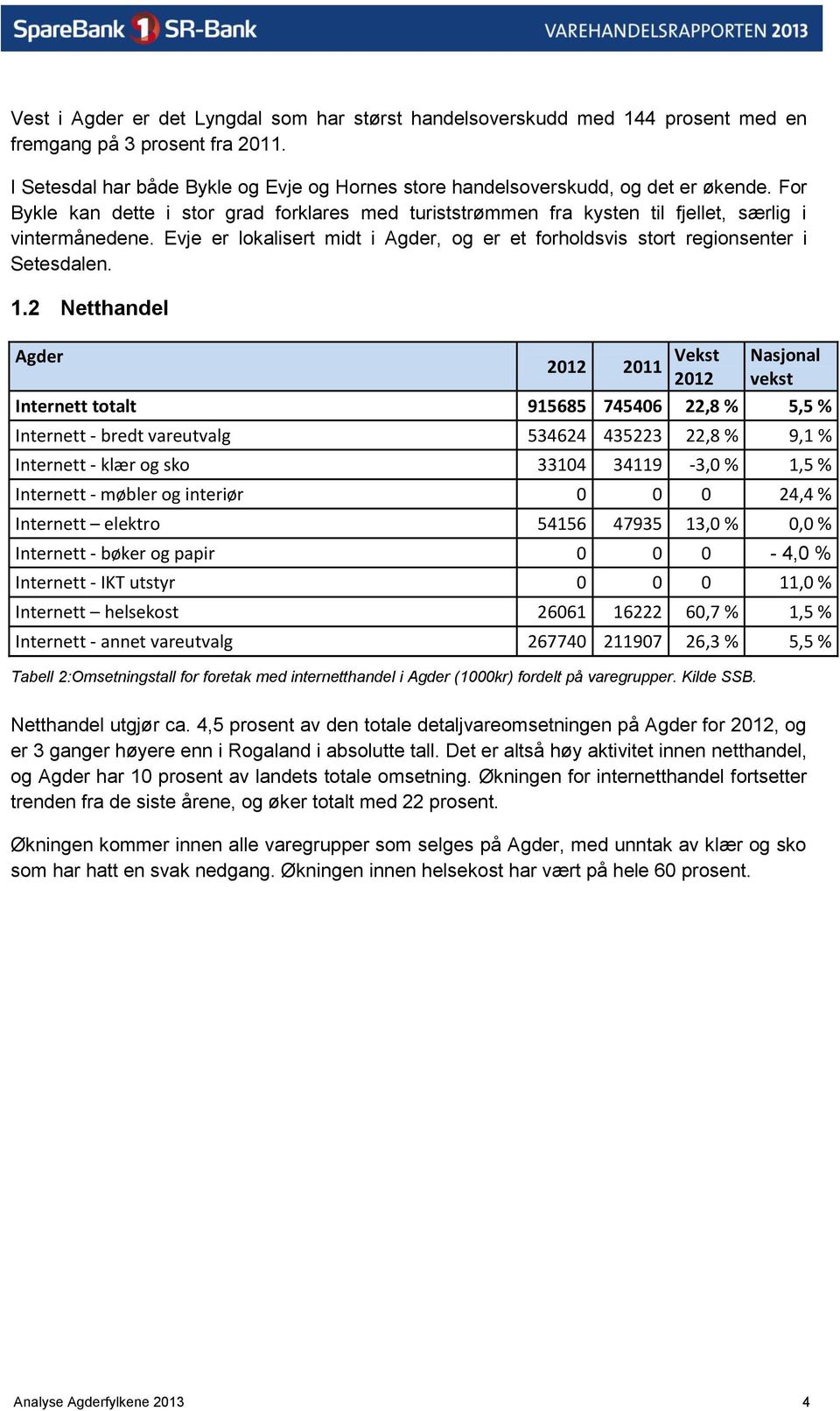 2 Netthandel Agder 2012 2011 Vekst 2012 Nasjonal vekst Internett totalt 915685 745406 22,8 % 5,5 % Internett - bredt vareutvalg 534624 435223 22,8 % 9,1 % Internett - klær og sko 33104 34119-3,0 %