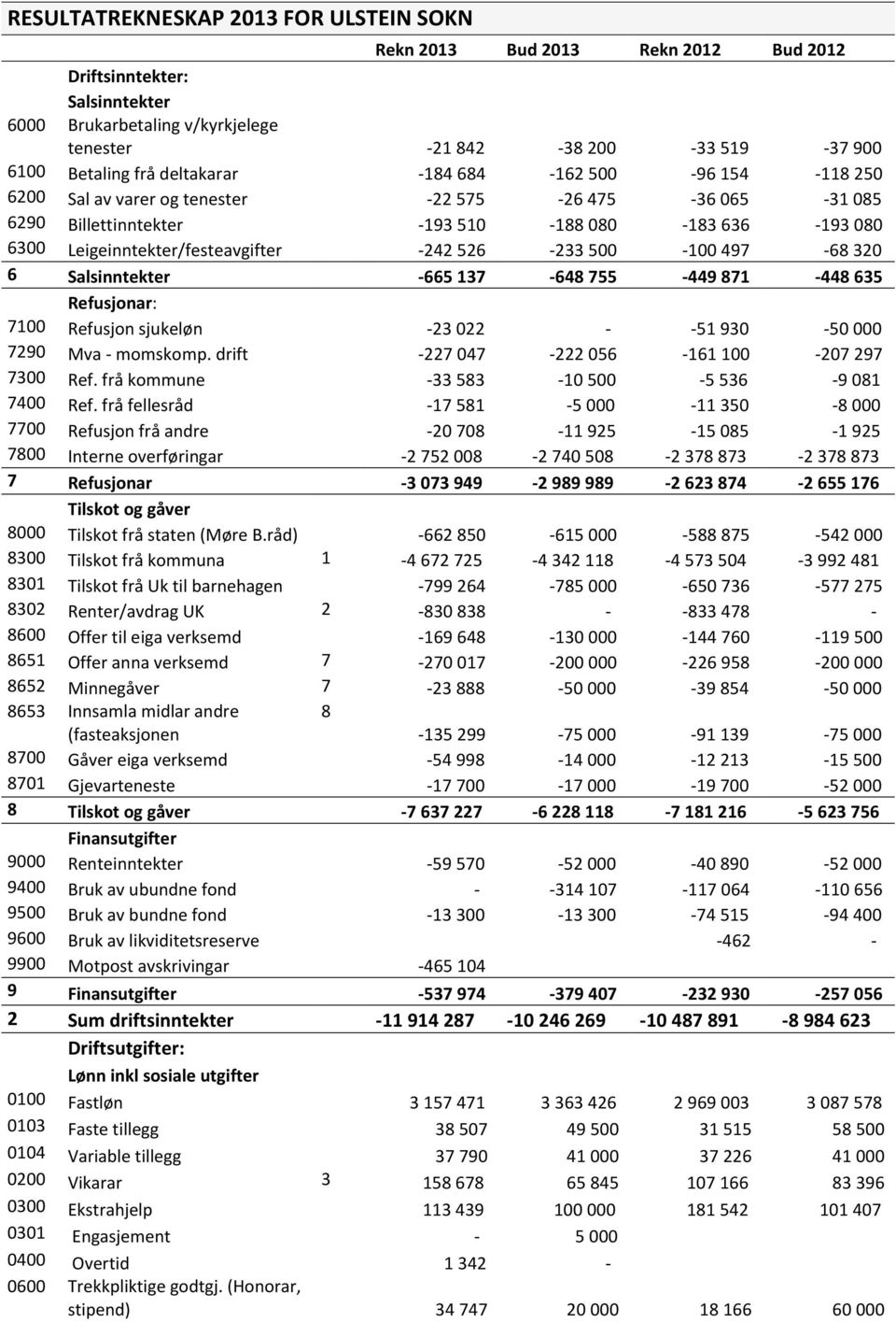 526-233 500-100 497-68 320 6 Salsinntekter -665 137-648 755-449 871-448 635 Refusjonar: 7100 Refusjon sjukeløn -23 022 - -51 930-50 000 7290 Mva - momskomp.