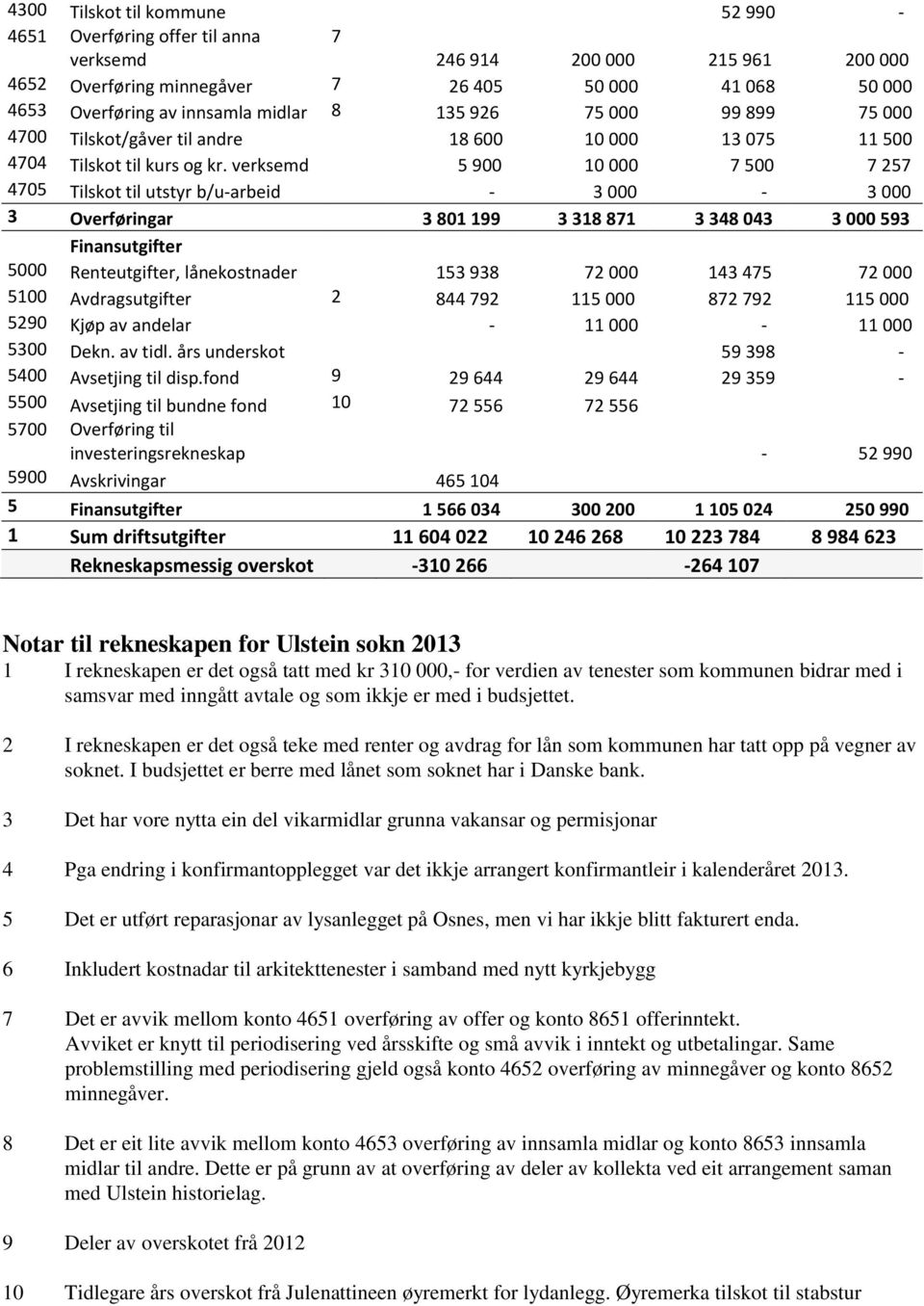 verksemd 5 900 10 000 7 500 7 257 4705 Tilskot til utstyr b/u-arbeid - 3 000-3 000 3 Overføringar 3 801 199 3 318 871 3 348 043 3 000 593 Finansutgifter 5000 Renteutgifter, lånekostnader 153 938 72