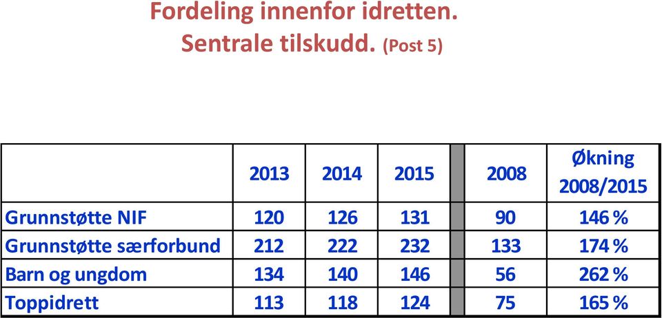 NIF 120 126 131 90 146 % Grunnstøtte særforbund 212 222 232