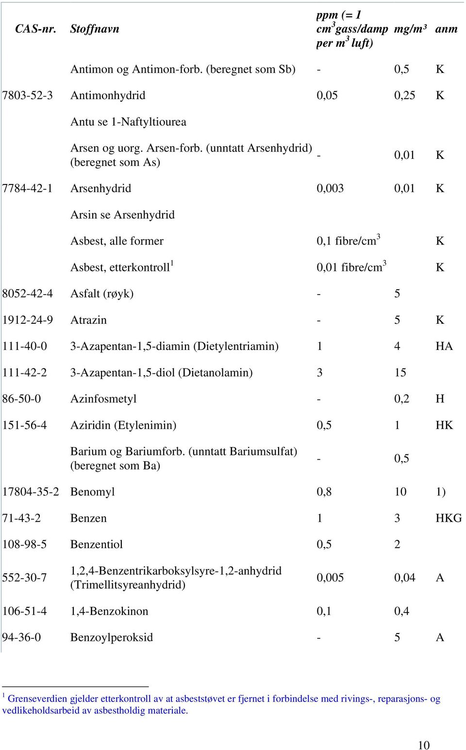 Asfalt (røyk) - 5 1912-24-9 Atrazin - 5 K 111-40-0 3-Azapentan-1,5-diamin (Dietylentriamin) 1 4 HA 111-42-2 3-Azapentan-1,5-diol (Dietanolamin) 3 15 86-50-0 Azinfosmetyl - 0,2 H 151-56-4 Aziridin