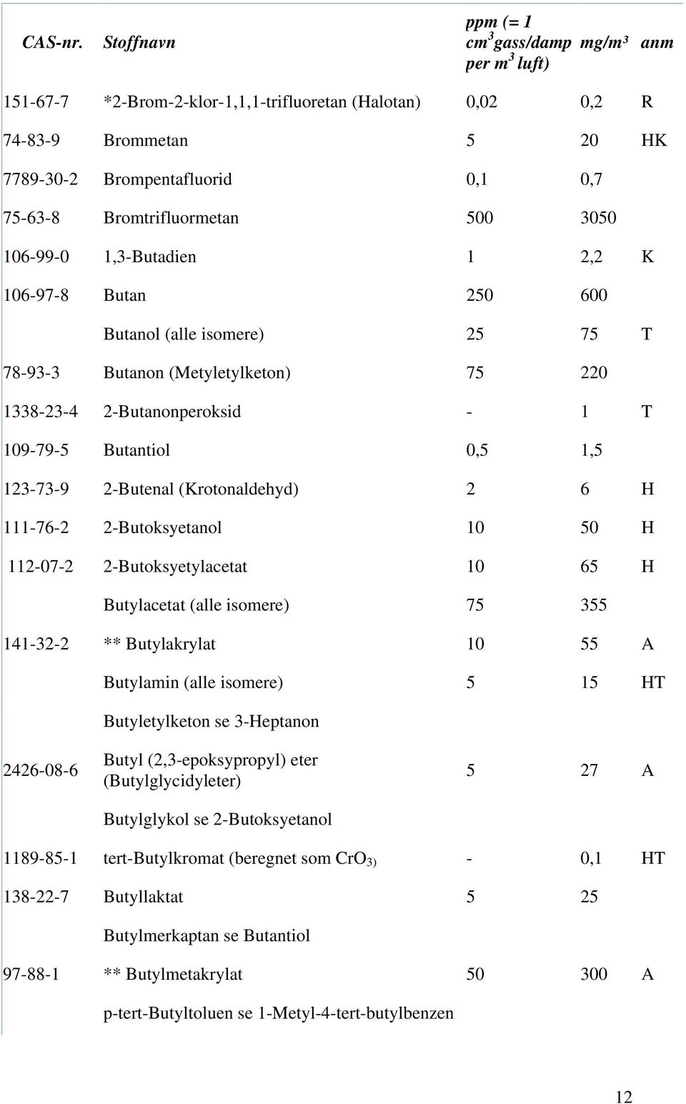 2-Butoksyetanol 10 50 H 112-07-2 2-Butoksyetylacetat 10 65 H Butylacetat (alle isomere) 75 355 141-32-2 ** Butylakrylat 10 55 A Butylamin (alle isomere) 5 15 HT Butyletylketon se 3-Heptanon 2426-08-6