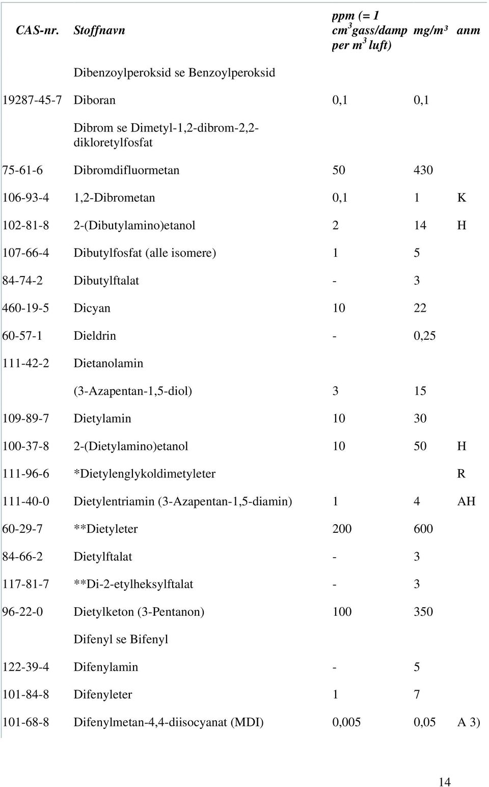 109-89-7 Dietylamin 10 30 100-37-8 2-(Dietylamino)etanol 10 50 H 111-96-6 *Dietylenglykoldimetyleter R 111-40-0 Dietylentriamin (3-Azapentan-1,5-diamin) 1 4 AH 60-29-7 **Dietyleter 200 600 84-66-2